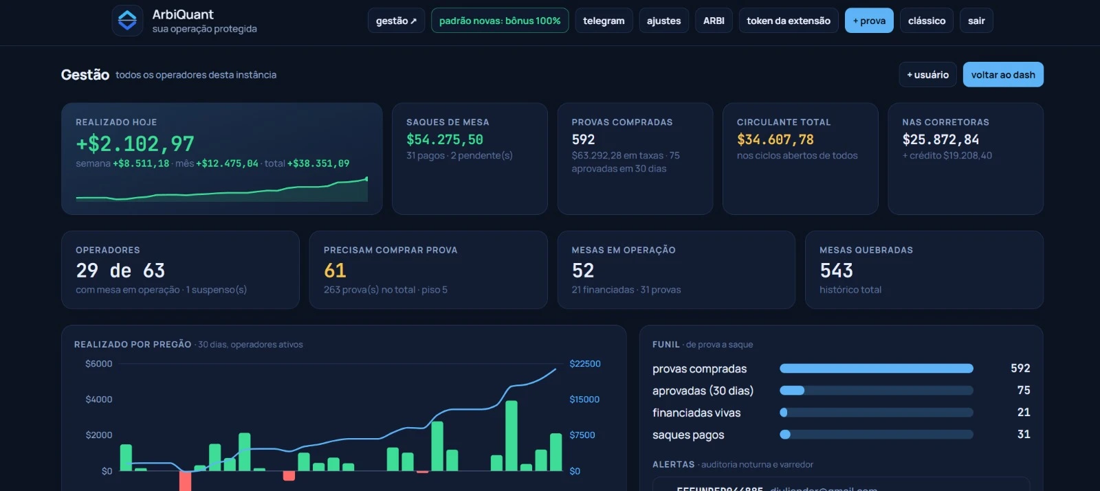 Painel de gestão do ArbiQuant mostrando o realizado dos usuários, saques de mesa, provas compradas e aprovadas, mesas em operação e o gráfico de realizado por pregão